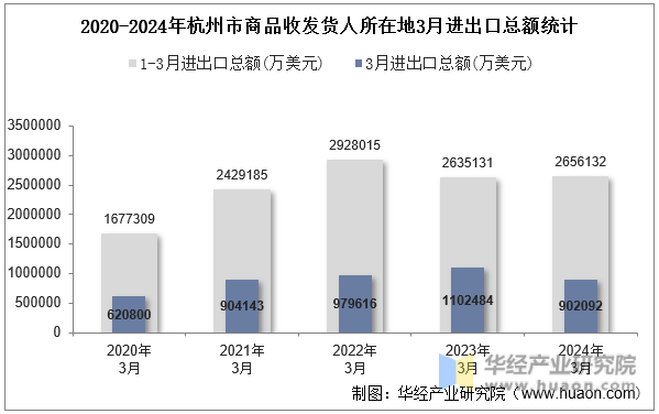 2020-2024年杭州市商品收发货人所在地3月进出口总额统计