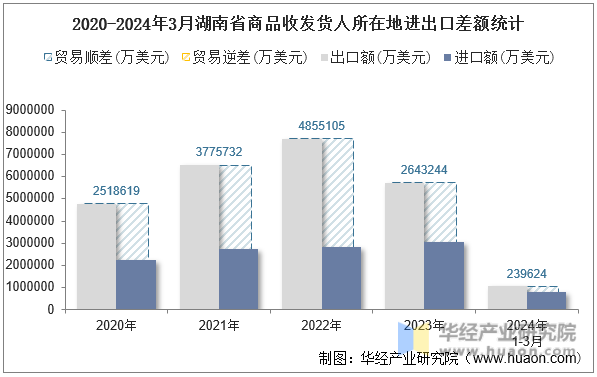 2020-2024年3月湖南省商品收发货人所在地进出口差额统计