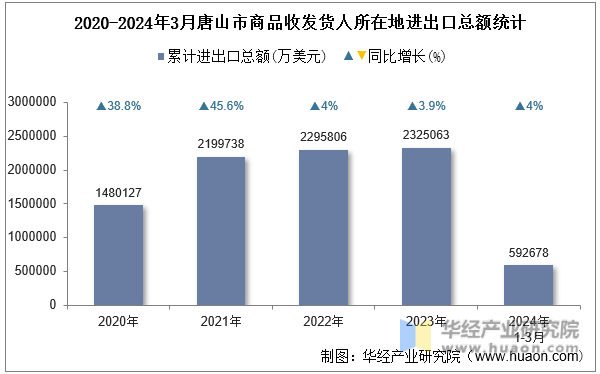 2020-2024年3月唐山市商品收发货人所在地进出口总额统计
