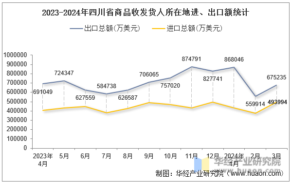 2023-2024年四川省商品收发货人所在地进、出口额统计