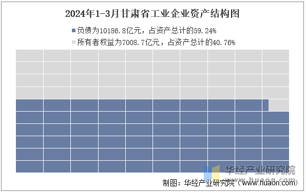 2024年1-3月甘肃省工业企业资产结构图