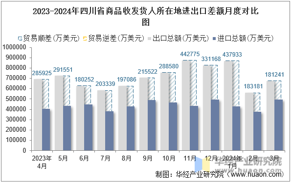 2023-2024年四川省商品收发货人所在地进出口差额月度对比图