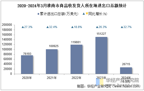 2020-2024年3月淮南市商品收发货人所在地进出口总额统计