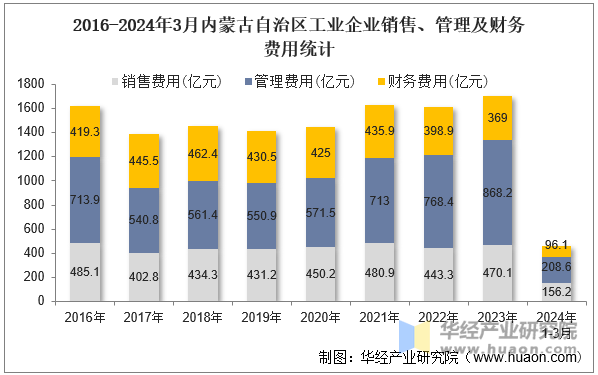 2016-2024年3月内蒙古自治区工业企业销售、管理及财务费用统计