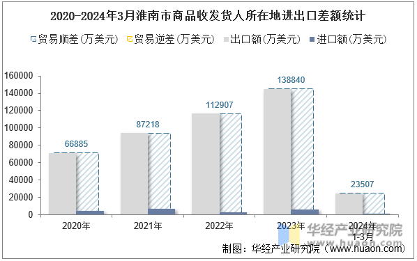 2020-2024年3月淮南市商品收发货人所在地进出口差额统计