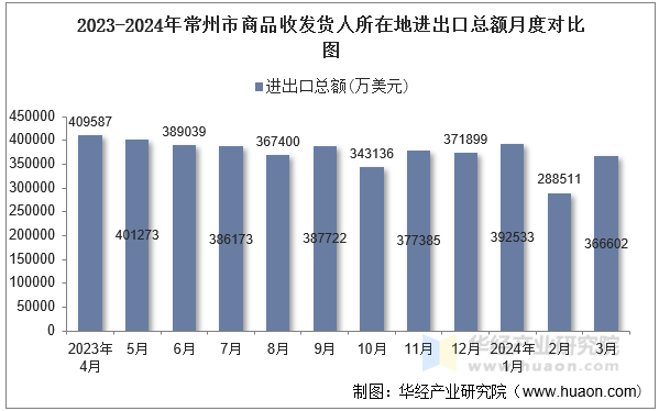 2023-2024年常州市商品收发货人所在地进出口总额月度对比图