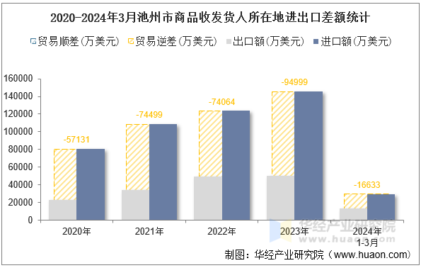 2020-2024年3月池州市商品收发货人所在地进出口差额统计