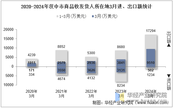 2020-2024年汉中市商品收发货人所在地3月进、出口额统计