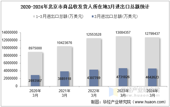 2020-2024年北京市商品收发货人所在地3月进出口总额统计