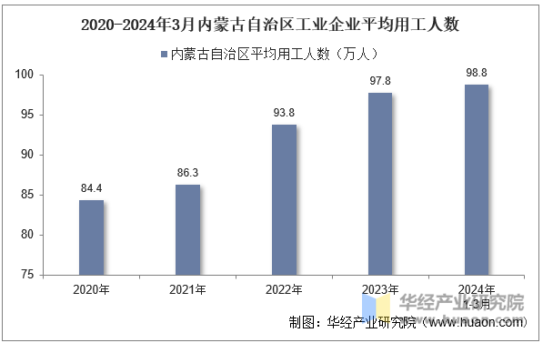 2020-2024年3月内蒙古自治区工业企业平均用工人数