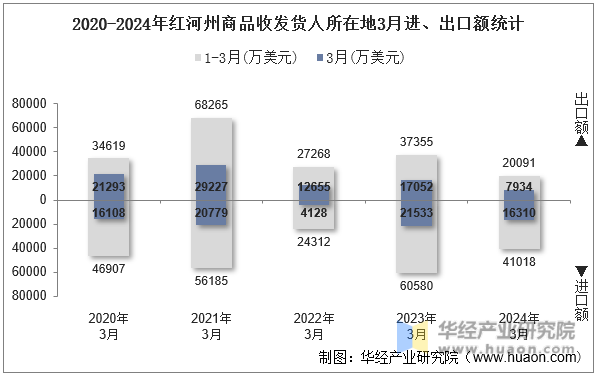 2020-2024年红河州商品收发货人所在地3月进、出口额统计