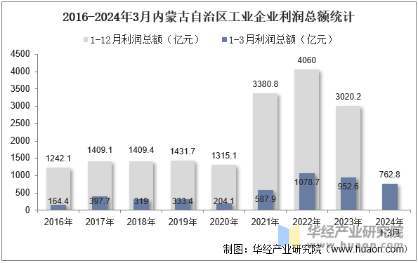 2016-2024年3月内蒙古自治区工业企业利润总额统计