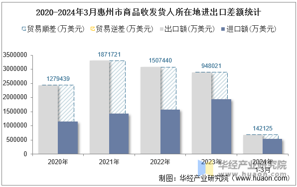 2020-2024年3月惠州市商品收发货人所在地进出口差额统计