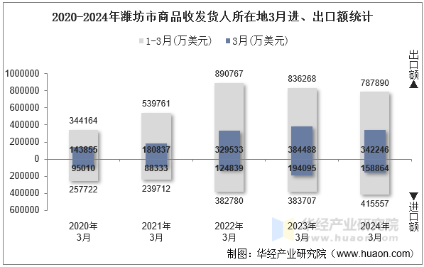 2020-2024年潍坊市商品收发货人所在地3月进、出口额统计