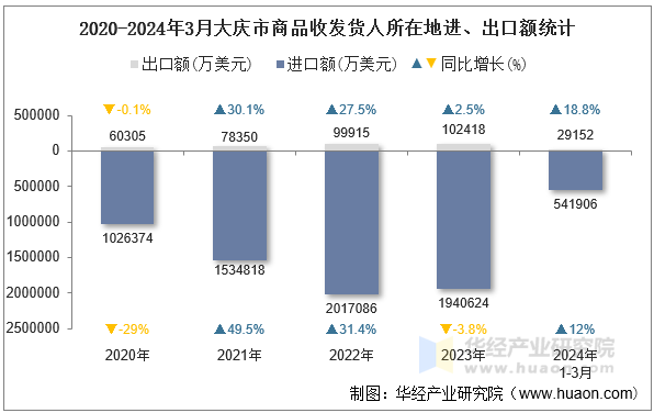 2020-2024年3月大庆市商品收发货人所在地进、出口额统计