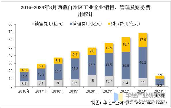 2016-2024年3月西藏自治区工业企业销售、管理及财务费用统计
