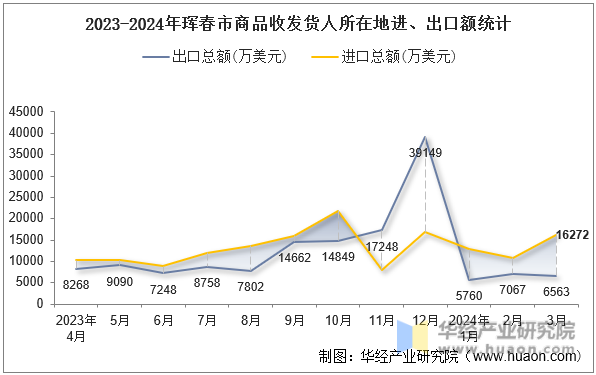 2023-2024年珲春市商品收发货人所在地进、出口额统计