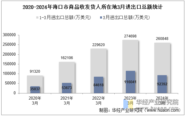 2020-2024年海口市商品收发货人所在地3月进出口总额统计