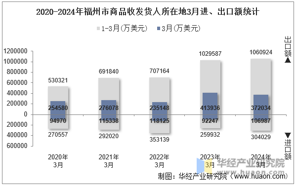 2020-2024年福州市商品收发货人所在地3月进、出口额统计