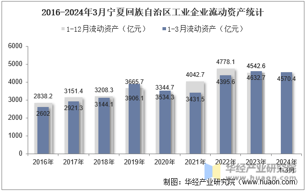 2016-2024年3月宁夏回族自治区工业企业流动资产统计