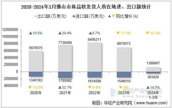 2020-2024年3月佛山市商品收发货人所在地进、出口额统计