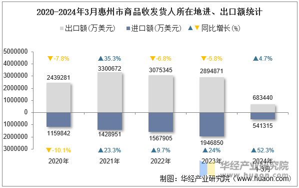 2020-2024年3月惠州市商品收发货人所在地进、出口额统计