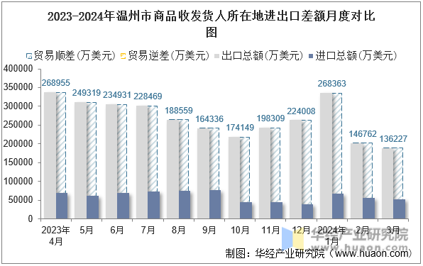 2023-2024年温州市商品收发货人所在地进出口差额月度对比图