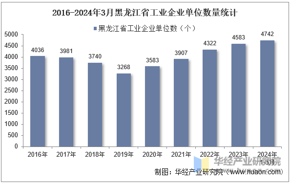 2016-2024年3月黑龙江省工业企业单位数量统计