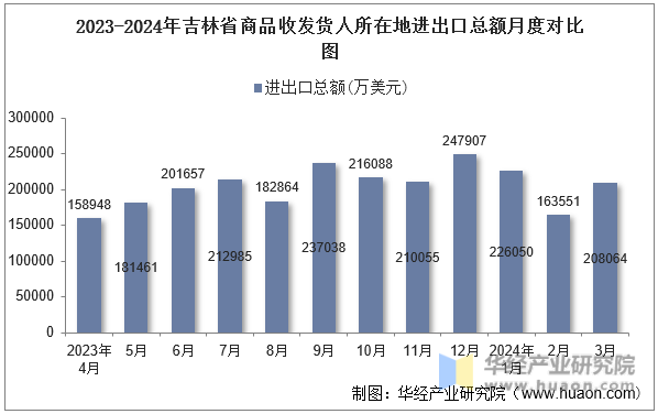 2023-2024年吉林省商品收发货人所在地进出口总额月度对比图