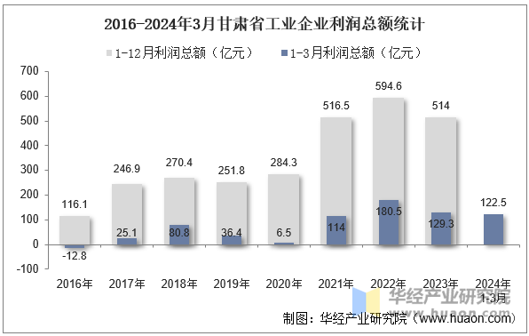 2016-2024年3月甘肃省工业企业利润总额统计