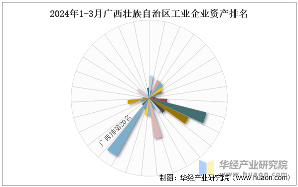 2024年1-3月广西壮族自治区工业企业资产排名