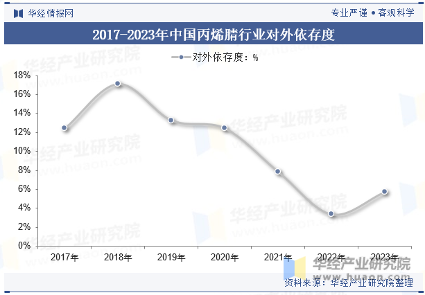 2017-2023年中国丙烯腈行业对外依存度