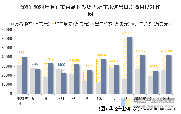 2023-2024年黄石市商品收发货人所在地进出口差额月度对比图