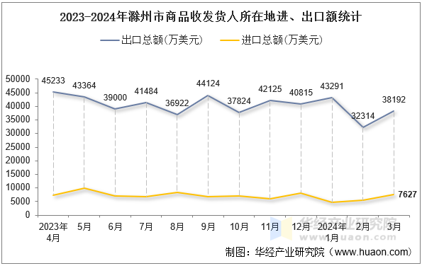 2023-2024年滁州市商品收发货人所在地进、出口额统计