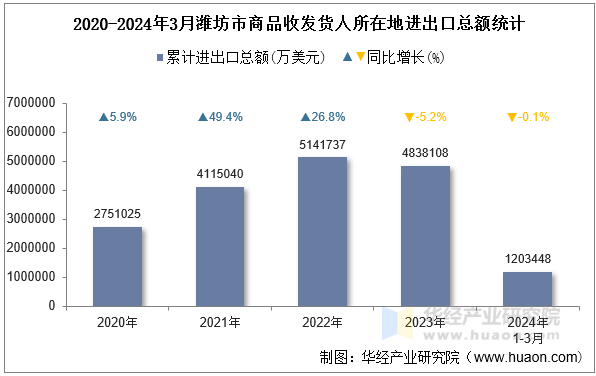 2020-2024年3月潍坊市商品收发货人所在地进出口总额统计