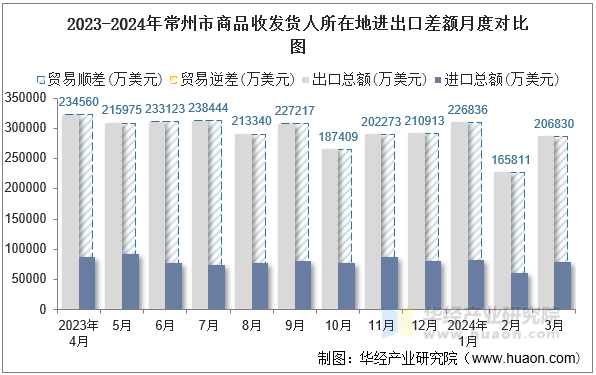 2023-2024年常州市商品收发货人所在地进出口差额月度对比图