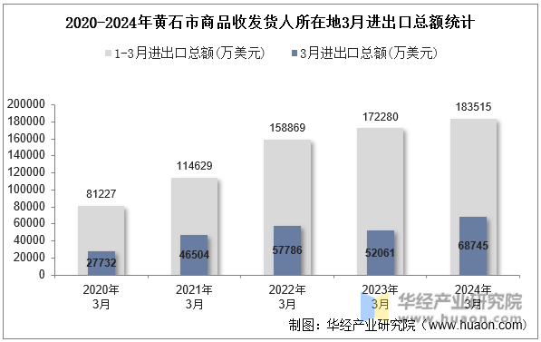 2020-2024年黄石市商品收发货人所在地3月进出口总额统计