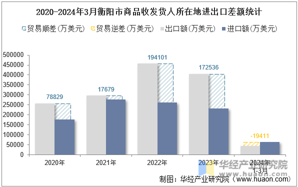2020-2024年3月衡阳市商品收发货人所在地进出口差额统计