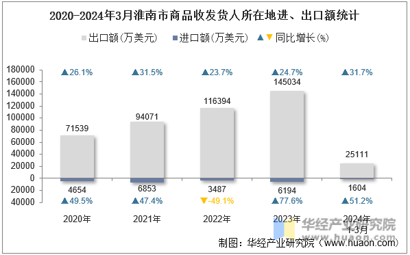 2020-2024年3月淮南市商品收发货人所在地进、出口额统计