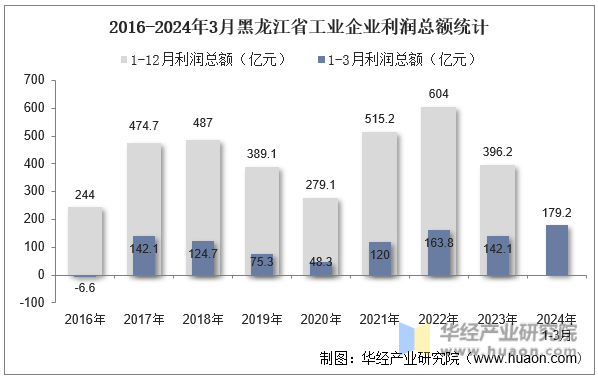 2016-2024年3月黑龙江省工业企业利润总额统计