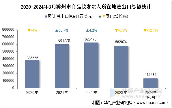 2020-2024年3月滁州市商品收发货人所在地进出口总额统计