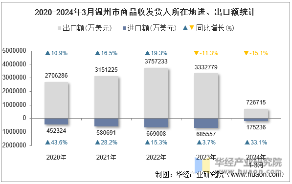 2020-2024年3月温州市商品收发货人所在地进、出口额统计