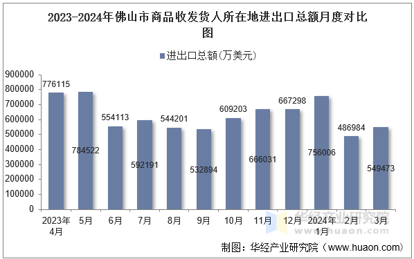 2023-2024年佛山市商品收发货人所在地进出口总额月度对比图
