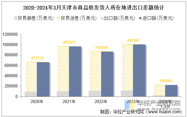 2020-2024年3月铜陵市商品收发货人所在地进出口差额统计