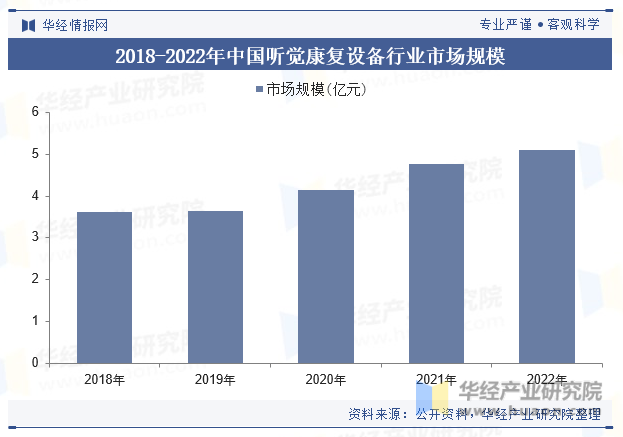 2018-2022年中国听觉康复设备行业市场规模