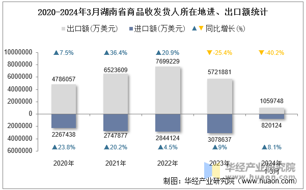 2020-2024年3月湖南省商品收发货人所在地进、出口额统计