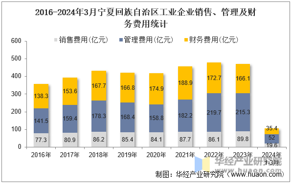 2016-2024年3月宁夏回族自治区工业企业销售、管理及财务费用统计