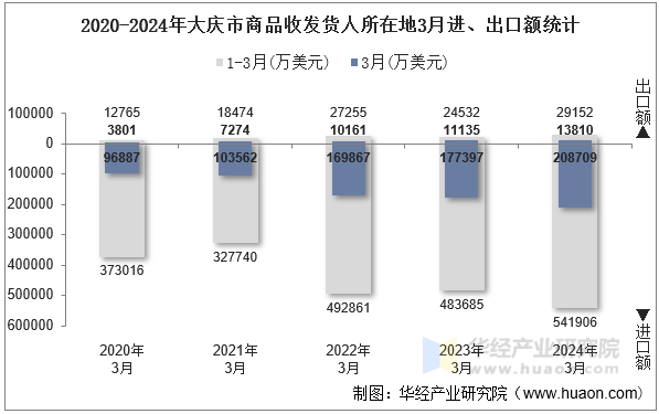 2020-2024年大庆市商品收发货人所在地3月进、出口额统计