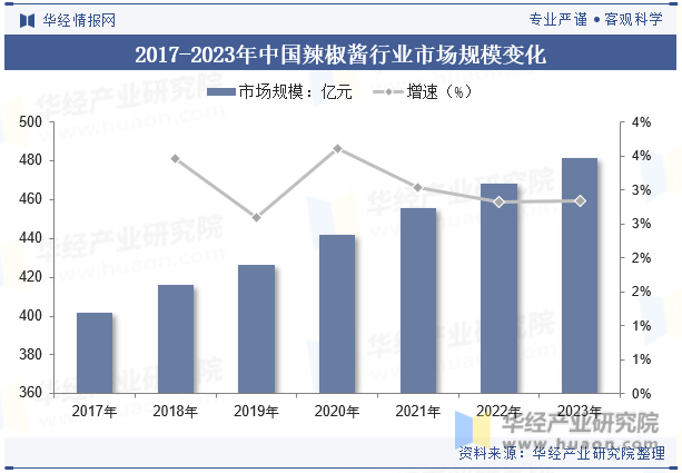 2017-2023年中国辣椒酱行业市场规模变化