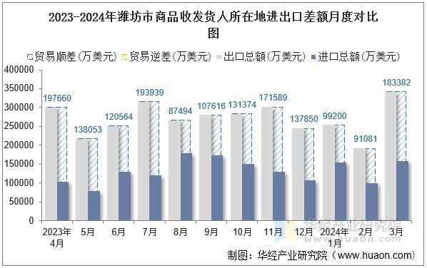 2023-2024年潍坊市商品收发货人所在地进出口差额月度对比图